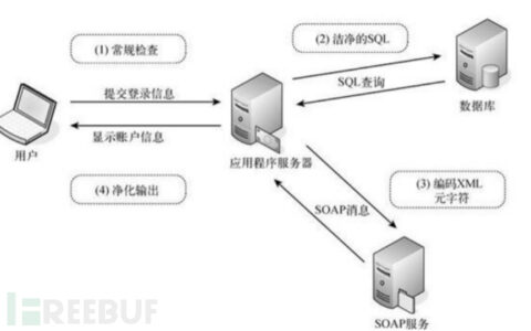 Web Application核心防御机制是什么