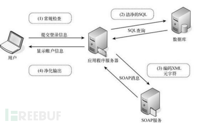 Web Application核心防御机制是什么