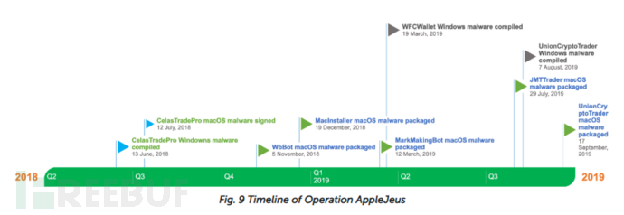 怎样进行AppleJeus行动分析