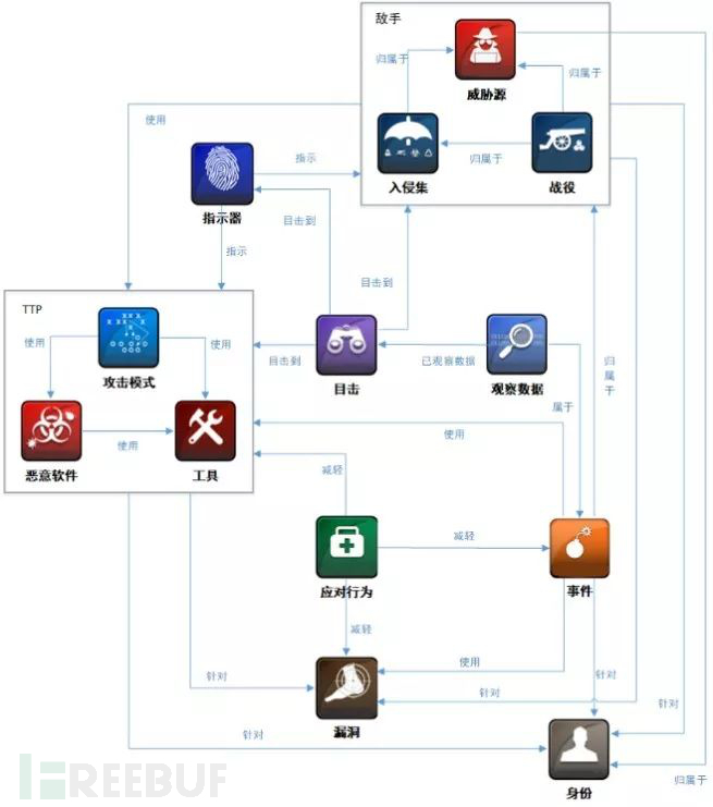 如何进行基于知识图谱的APT组织追踪治理