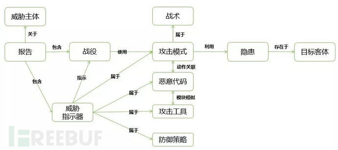 如何进行基于知识图谱的APT组织追踪治理