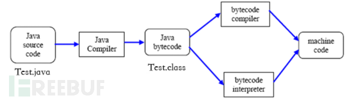 如何分析Java Web安全中的代码审计