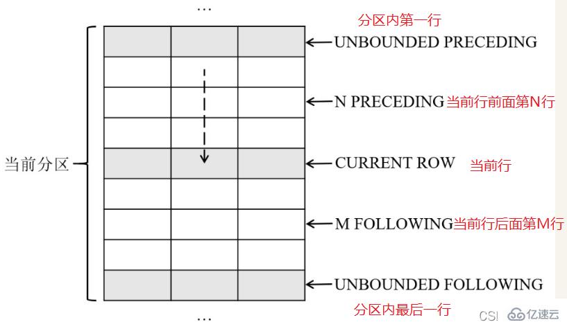 SQL窗口函数怎么使用