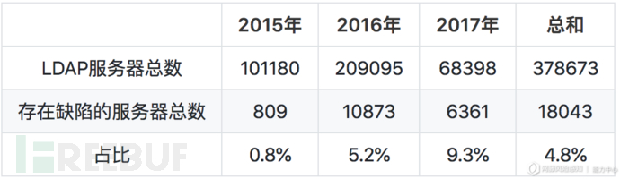 怎样剖析CLDAP协议 Reflection DDoS