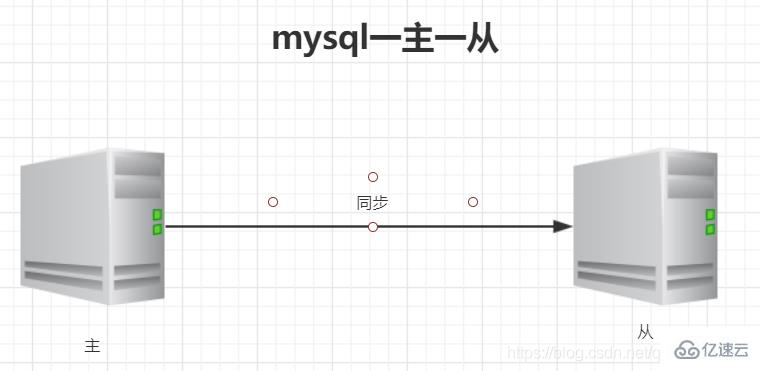 mysql主从复制怎么理解