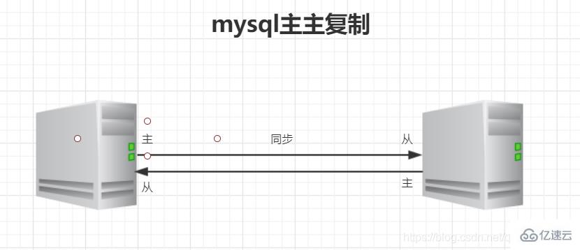 mysql主从复制怎么理解