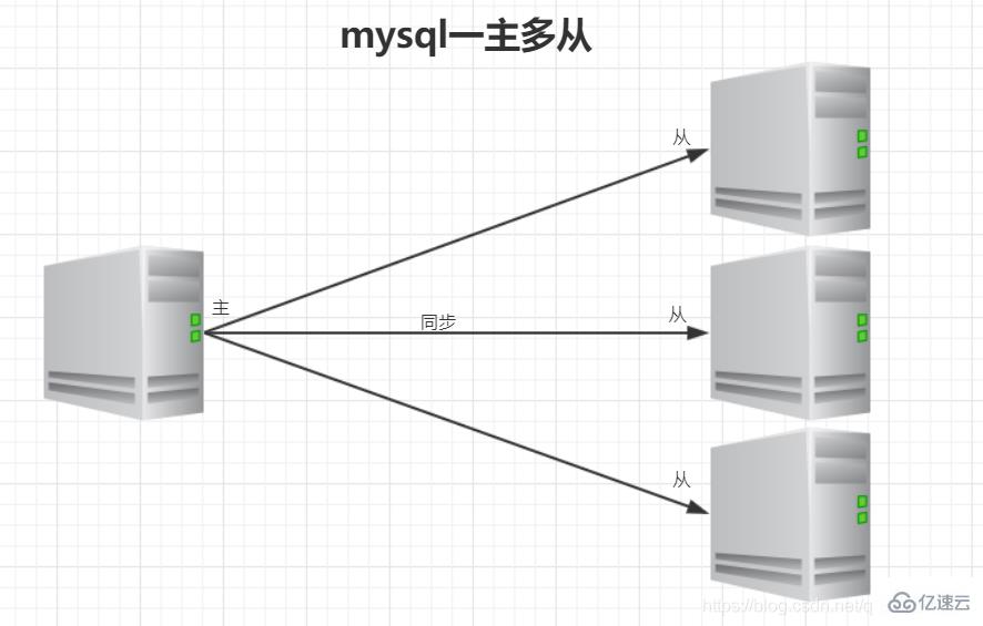 mysql主从复制怎么理解