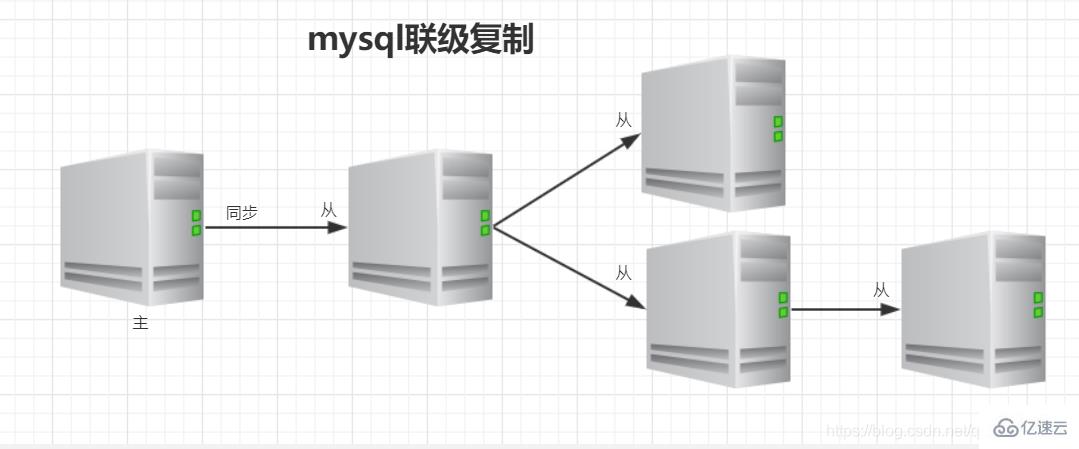 mysql主从复制怎么理解