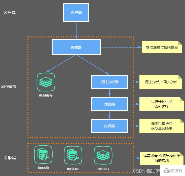 MySQL中一条SQL是怎么执行的