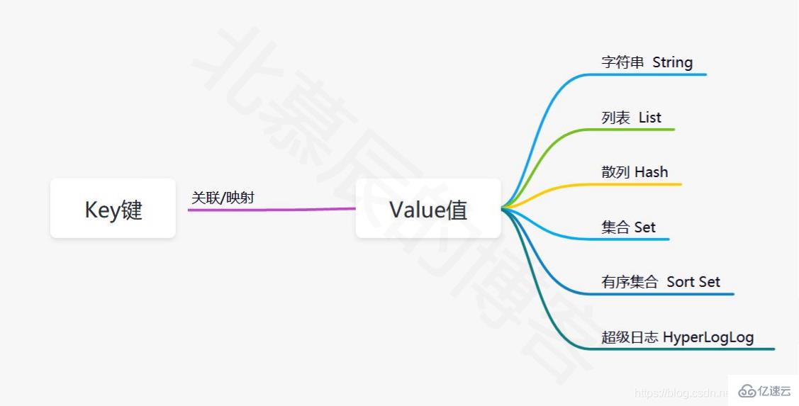 Redis环境搭建和使用的方法