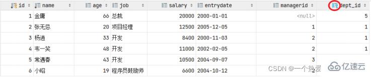 MySQL约束与多表查询实例分析