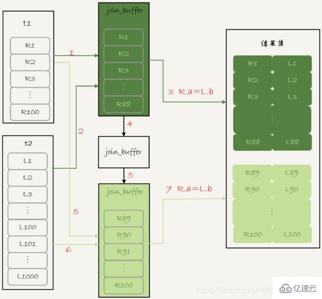 MySQL中的join语句算法如何优化