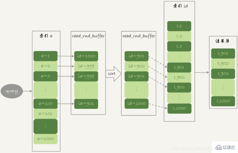 MySQL中的join语句算法如何优化