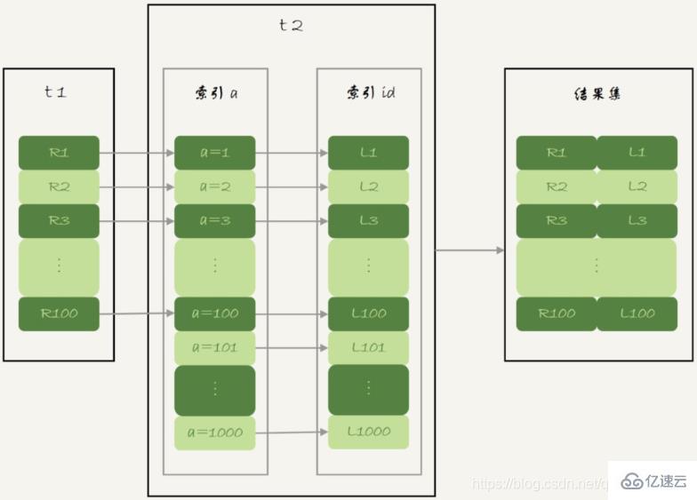 MySQL中的join语句算法如何优化