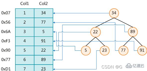 MySQL索引结构实例分析