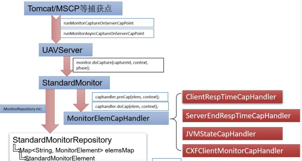 如何进行CaptureFramework框架分析