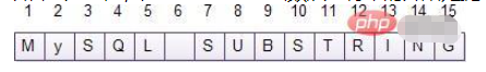 mysql substring()函数如何用