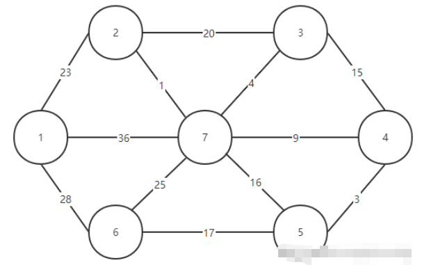 Java中Prime算法的原理是什么与怎么实现