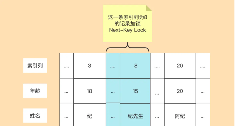 MySQL之InnoDB中锁的情况分析