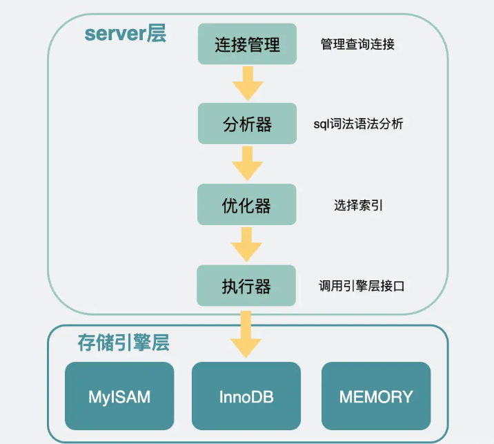 mysql查询慢的因素有哪些