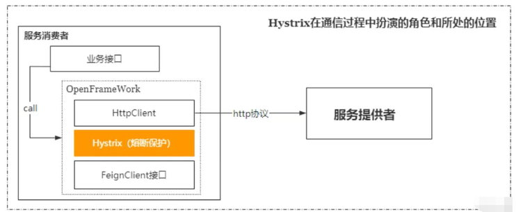 SpringCloud Hystrix怎么使用