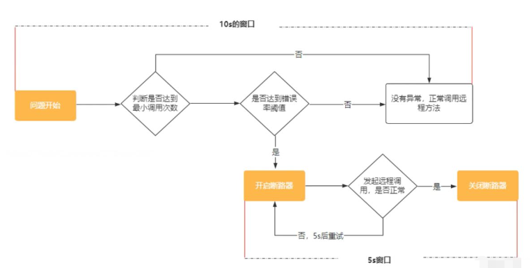 SpringCloud Hystrix怎么使用