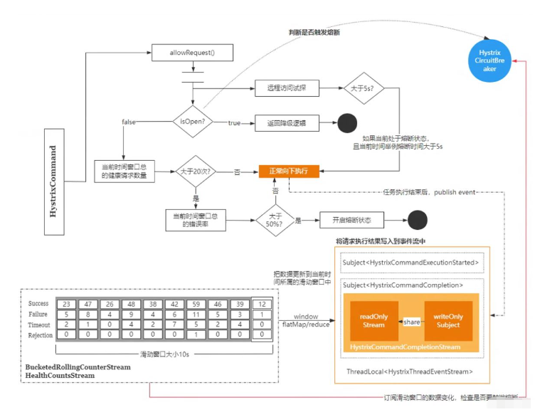 SpringCloud Hystrix怎么使用