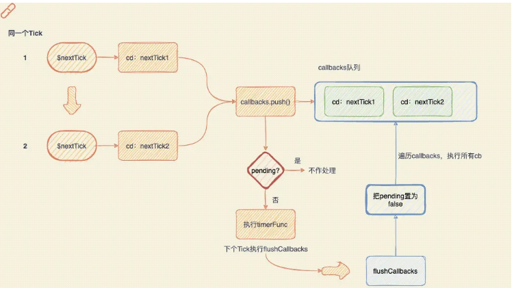 Vue.nextTick如何使用