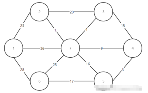 Java中Prime算法的原理是什么与怎么实现