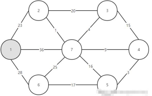 Java中Prime算法的原理是什么与怎么实现