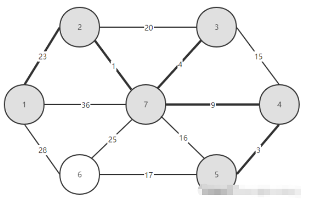 Java中Prime算法的原理是什么与怎么实现