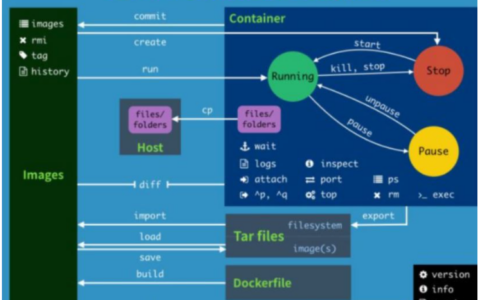 怎么搭建配置Docker私有仓库