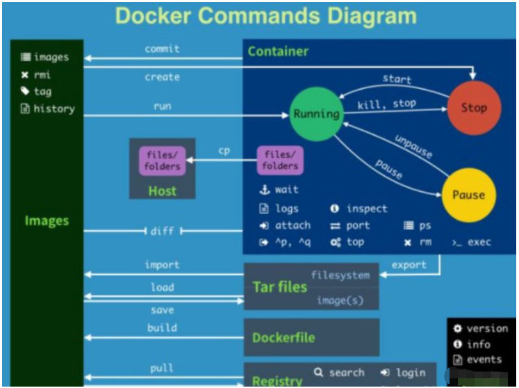 怎么搭建配置Docker私有仓库