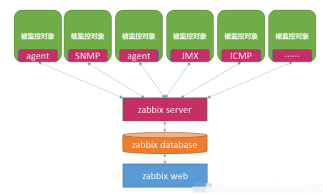 如何搭建zabbix监控及邮件报警