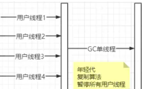 java垃圾收集器有哪些及怎么使用