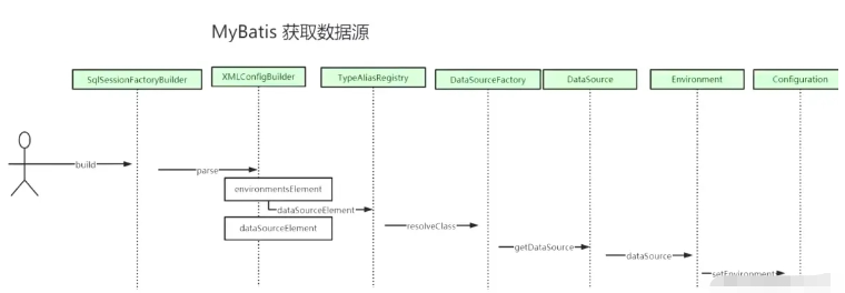 MyBatis3源码解析之怎么获取数据源