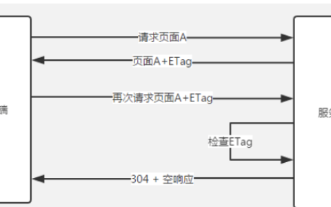 node强缓存和协商缓存怎么实现