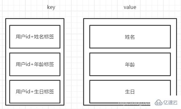 Redis怎么实现保存对象