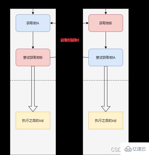 MySQL死锁是什么及怎么掌握