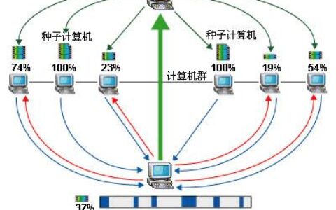 BitTorrent是什么