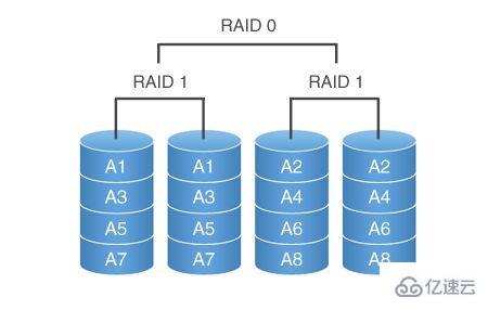 windows中raid0和raid1的区别是什么