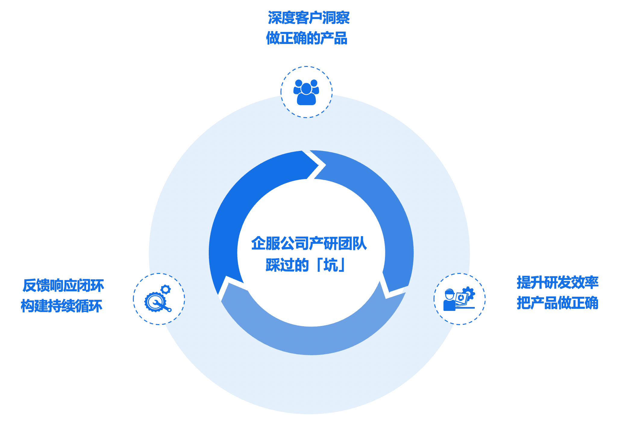 要如何打造一款saas企业管理软件？