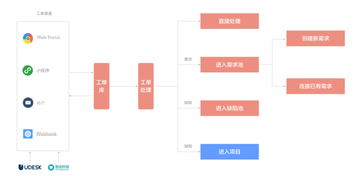 要如何打造一款saas企业管理软件？