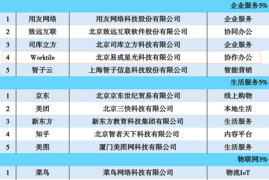 好用的企业项目管理系统有哪些？项目协作工具Worktile入选2022中国新科技100强榜