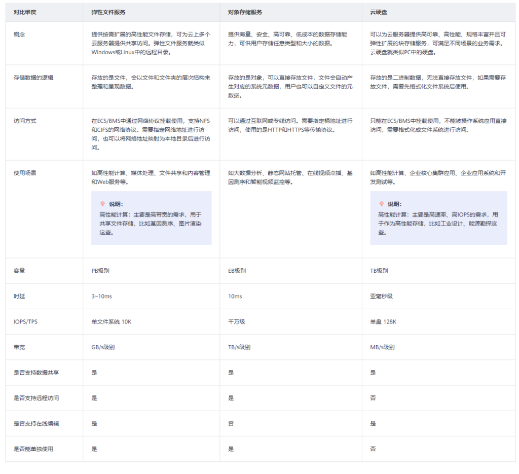 云硬盘优势是什么