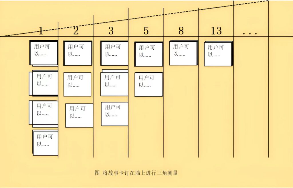 敏捷估算的定义、方法及知识技巧是什么