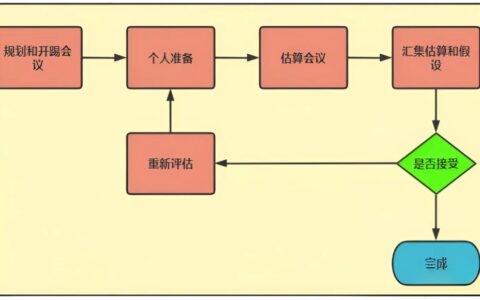 敏捷估算的定义、方法及知识技巧是什么