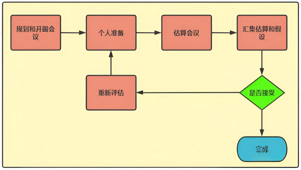 敏捷估算的定义、方法及知识技巧是什么