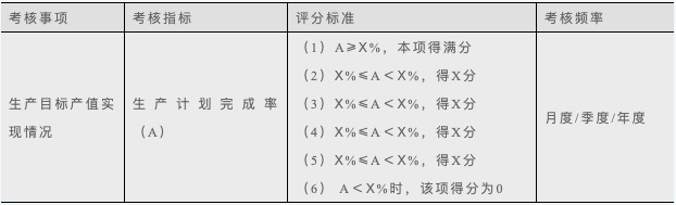 绩效考核指标量化的方法有哪些