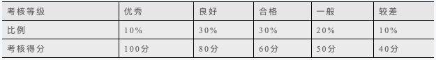 绩效考核指标量化的方法有哪些